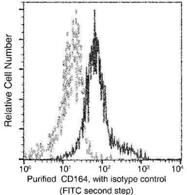 Flow Cytometry: CD164 Antibody (006) [NBP2-90082] - Analysis of Human CD164 expression on human whole blood monocytes. Cells were stained with purified anti-Human CD164, then a FITC-conjugated second step antibody. The fluorescence histograms were derived from gated events with the forward and side light-scatter characteristics of viable monocytes.