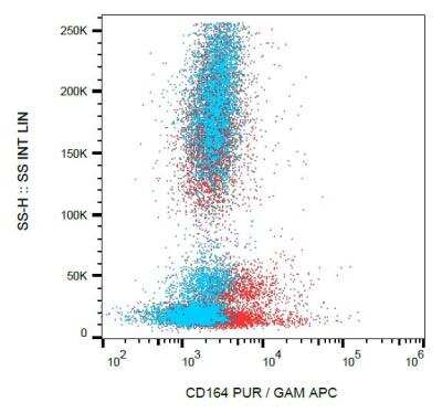 Flow (Cell Surface): CD164 Antibody (67D2) [NBP2-75970] - Surface staining of human peripheral blood cells using anti-CD164 (67D2) purified, GAM-APC.