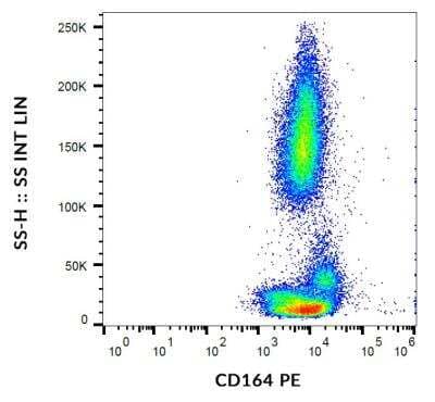 Flow (Cell Surface): CD164 Antibody (67D2) [NBP2-75970] - Surface staining of human peripheral blood cells using anti-CD164 (67D2) PE. 