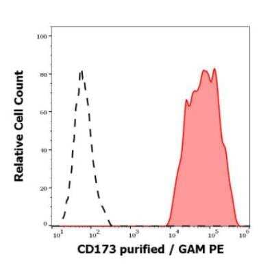 Flow Cytometry: CD173 Antibody (MEM-195) [NBP3-11837] - Separation of human CD173 positive erythrocytes (red-filled) from human CD173 negative lymphocytes (black-dashed) in flow cytometry analysis (surface staining) of peripheral whole blood stained using anti-human CD173 (MEM-195) purified antibody (concentration in sample 5 ug/ml, GAM PE). 