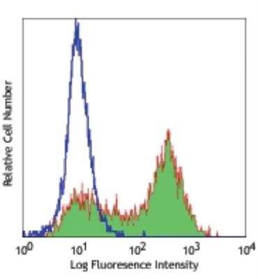 Flow Cytometry: CD177 Antibody (MEM-166) [NB100-77971] - Human peripheral blood granulocytes stained with purified MEM-166, followed by anti-mouse IgG FITC