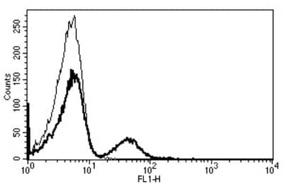 Flow Cytometry: CD19 Antibody (B-C3) [NBP3-14576] - A typical staining pattern with the B-C3 monoclonal antibody of lymphocytes.