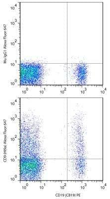 Flow Cytometry: CD19 Antibody (CB19) [PE] [NBP2-26646] - A surface stain was performed on human peripheral blood lymphocytes with CD9 (HI9a) antibody NB100-77915AF647 and a matched isotype control NBP2-27287AF488. Cells were incubated in an antibody dilution of 1 ug/mL for 20 minutes at room temperature. A co-stain was performed with NBP2-26646.