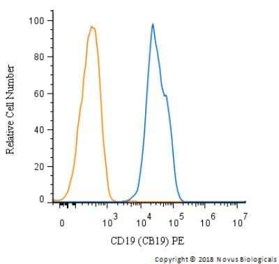 Flow Cytometry: CD19 Antibody (CB19) [PE] [NBP2-26646] - A surface stain was performed on Ramos cells with CD19 Antibody (CB19) NBP2-26646 (blue) and a matched isotype control (orange). Cells were incubated in an antibody dilution of 2.5 ug/mL for 20 minutes at room temperature. Both antibodies were conjugated to phycoerythrin.