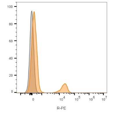 Flow Cytometry: CD19 Antibody (CVID3/155) - Azide and BSA Free [NBP2-61908] - Flow cytometric analysis of lymphocyte-gated PBMCs. CD19 antibody (CVID3/155) labeled with CF568 (orange); unstained cells (gray).