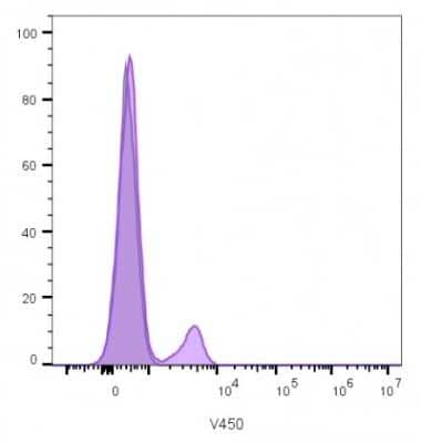 Flow Cytometry: CD19 Antibody (CVID3/429) - Azide and BSA Free [NBP2-61909] - Flow cytometry analysis of lymphocyte-gated PBMCs unstained (gray) or stained with CF405S-labeled CD19 antibody (CVID3/429) (violet).