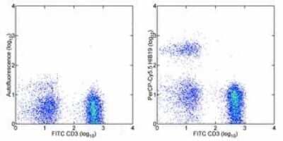 Flow Cytometry: CD19 Antibody (HIB19) [PerCP/Cy5.5] [NBP1-42856] - Staining of normal human peripheral blood cells with Anti-Human CD3 FITC and staining buffer (autofluorescence) (left) or Anti-Human CD19 PerCP-Cy5.5 (right). Cells in the lymphocyte gate were used for analysis.