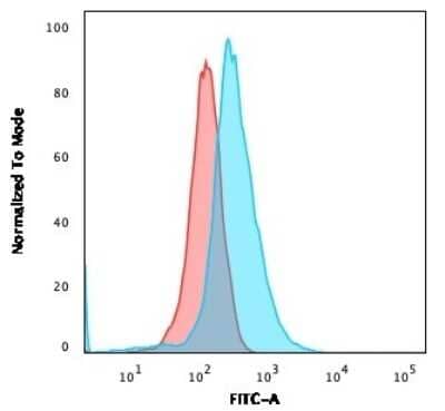 Flow Cytometry: CD1a Antibody (66IIC7) [NBP2-44924] - Flow Cytometric Analysis of MOLT-4 cells using CD1a Antibody (66IIC7) followed by goat anti-Mouse IgG-CF488 (Blue); Isotype control (Red).