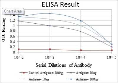 ELISA: CD1a Antibody (7A7) [NBP2-37622] - Red: Control Antigen (100ng); Purple: Antigen (10ng); Green: Antigen (50ng); Blue: Antigen (100ng);