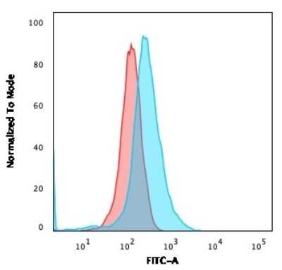 Flow Cytometry: CD1a Antibody (CB-T6) - Azide and BSA Free [NBP2-54388] - Flow Cytometric Analysis of MOLT-4 cells using CD1a Antibody (CB-T6) followed by goat anti-Mouse IgG-CF488 (Blue); Isotype control (Red).