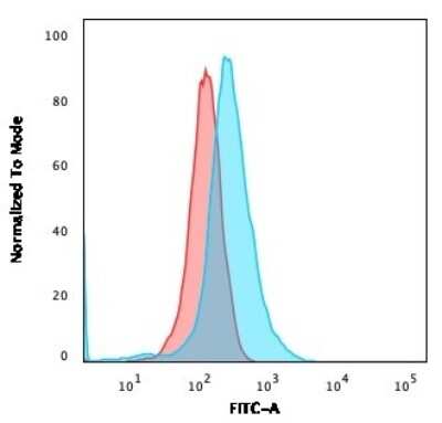 Flow Cytometry: CD1a Antibody (CB-T6) [NBP2-45242] - Flow Cytometric Analysis of MOLT-4 cells using CD1a Antibody (CB-T6) followed by goat anti-Mouse IgG-CF488 (Blue); Isotype control (Red).