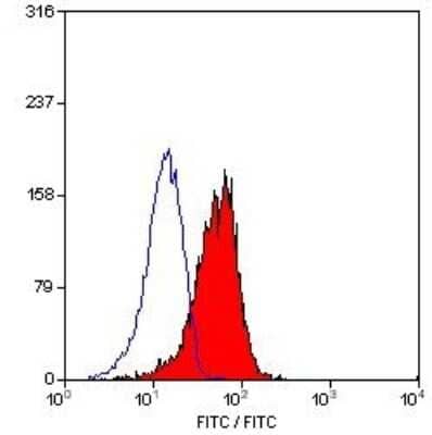 Flow Cytometry: CD1a Antibody (NA1/34-HLK) [FITC] [NB100-63529] - Staining of MOLT 4 cells with MOUSE ANTI HUMAN CD1a:FITC.