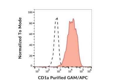 Flow Cytometry: CD1a Antibody (SK9) [NBP3-09148] - Analysis (surface staining) of MOLT-4 cells with anti-CD1a (SK9) purified, GAM-APC. (Compared with blank.) 