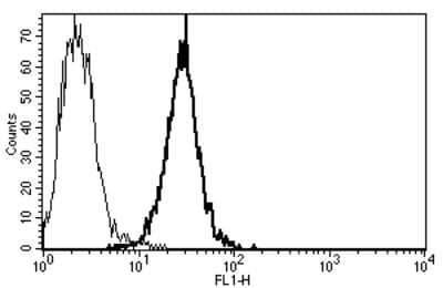 Flow Cytometry: CD1b/c Antibody (B-B5) - Azide and BSA Free [NBP3-18096] - A typical staining pattern with the B-B5 monoclonal antibody of Molt 4 cell line.