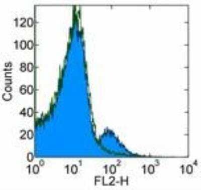 Flow Cytometry: CD1d Antibody (51.1) [NBP1-43460] - Staining of normal human peripheral blood cells with 0.5 ug of Mouse IgG2b K Isotype Control Purified (open histogram) or Anti-Human CD1d Purified (filled histogram) followed by Anti-Mouse IgG Biotin and Streptavidin PE . Cells in the lymphocyte gate were