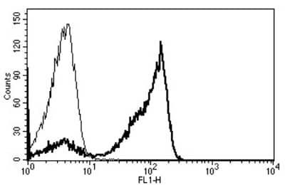Flow Cytometry: CD2 Antibody (B-E2) [NBP3-14583] - A typical staining pattern with the B-E2 monoclonal antibody of lymphocytes.