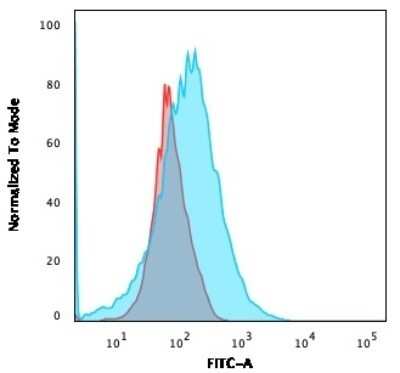 Flow Cytometry: CD2 Antibody (HuLy-m1) - Azide and BSA Free [NBP2-47979] - Flow Cytometric Analysis of MOLT-4 cells using CD2 Antibody (HuLy-m1) followed by goat anti-Mouse IgG-CF488 (Blue); Isotype Control (Red).