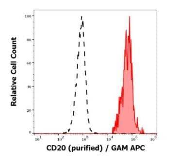 Flow Cytometry: CD20 Antibody (LT20) [NBP3-09146] - Separation of human CD20 positive lymphocytes (red-filled) from neutrophil granulocytes (black-dashed) in flow cytometry analysis (surface staining) of human peripheral whole blood stained using anti-human CD20 (LT20) purified antibody (concentration in sample 10 ug/ml) GAM APC. 