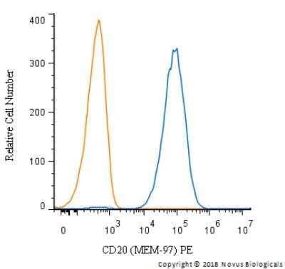 Flow Cytometry: CD20 Antibody (MEM-97) [PE] [NBP1-44634PE] - A cell surface stain was performed on Ramos cells with CD20 antibody (MEM-97) NBP1-44634PE (blue) and a matched isotype control (orange). Cells were incubated in an antibody dilution of 2.5 ug/mL for 20 minutes at room temperature. Both antibodies were conjugated to Phycoerythin. 