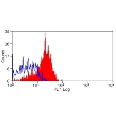 Flow Cytometry: CD200/OX2 Antibody (OX-102) [NB100-65603] - Rat Peritoneal Macrophages stained with Mouse anti Rat CD200 Receptor 1 