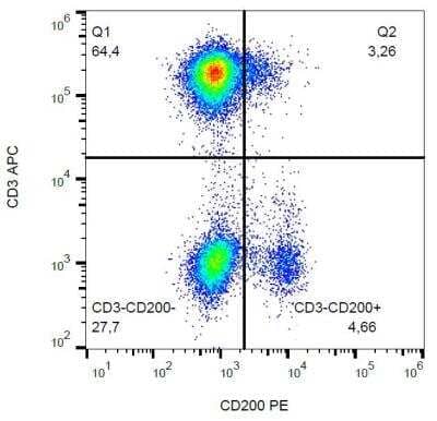 Flow Cytometry: CD200/OX2 Antibody (OX-104) [NB100-64860] - Surface staining of CD200 in human peripheral blood with CD200/OX2 antibody (conjugated to PE).