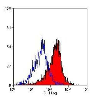 Flow Cytometry: CD200 R1 Antibody (OX-110) [NB100-63562] - Staining of mouse peritoneal macrophages with RAT ANTI MOUSE CD20DR.