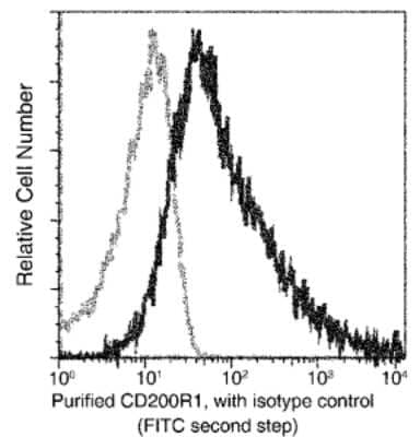 Flow Cytometry: CD200R1 Antibody (181) [NBP2-90482] - Flow cytometric analysis of Mouse CD200R1 expression on  BABL/c bone marrow cells.  Cells were stained with purified anti-Mouse CD200R1, then a FITC-conjugated second step antibody. The fluorescence histograms were derived from gated events with the forward and side light-scatter characteristics of intact cells.