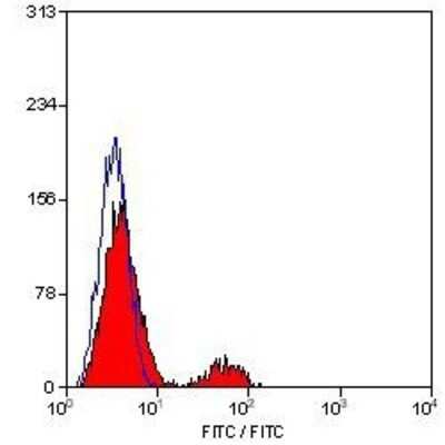 Flow Cytometry: CD21 Antibody (LB21) [FITC] [NB100-63575] - Staining of human peripheral blood lymphocytes with MOUSE ANTI HUMAN CD21:FITC.
