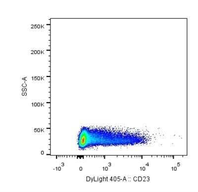 Flow Cytometry: CD23/Fc epsilon RII Antibody (MM0164-2C23) [NBP2-12152] - Analysis using the DyLight 405 conjugate of NBP2-12152. Staining of CD23 in human PBMCs using anti-CD23 antibody. Image from verified customer review.