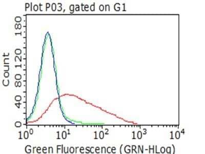 Flow Cytometry: CD23/Fc epsilon RII Antibody (OTI2B6) - Azide and BSA Free [NBP2-70701] - Analysis of living RPMI-8226 cells, using anti-FCER2 antibody , compared to an isotype control (green), and a PBS control (blue) (1:100).