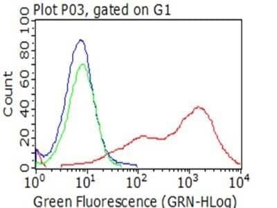 Flow Cytometry: CD23/Fc epsilon RII Antibody (OTI2B6) - Azide and BSA Free [NBP2-70701] - Analysis of living 293T cells transfected with FCER2 overexpression plasmid .