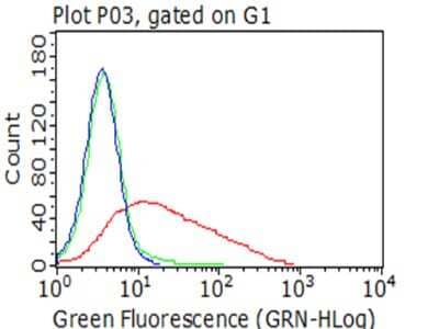 Flow Cytometry: CD23/Fc epsilon RII Antibody (OTI2B6) [NBP2-45624] - analysis of living RPMI-8226 cells, using anti-FCER2 antibody , compared to an isotype control (green), and a PBS control (blue) (1:100).