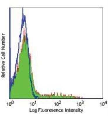 Flow Cytometry: CD24 Antibody (ML5) - Azide and BSA Free [NBP2-80636] - Analysis using the FITC conjugate of NB100-77903. Staining of Human peripheral blood lymphocytes stained ML5 FITC.