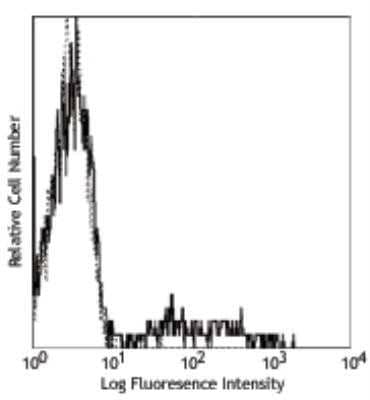 Flow Cytometry: CD24 Antibody (ML5) - Azide and BSA Free [NBP2-80636] - Whole blood lymphocytes stained with purified ML5 and detected with anti-mouse IgGs FITC Image from the standard format of this antibody.