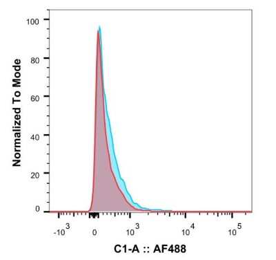 Flow Cytometry: CD25/IL-2R alpha Antibody (Daclizumab) - Chimeric [NBP2-52660] - Cynomolgus monkey lymphocytes were stained with an isotype control (red) or the rabbit-chimeric version of Daclizumab (NBP2-52660, blue) at a concentration of 1 ug/ml for 30 mins at RT. After washing, bound antibody was detected using a AF488 conjugated donkey anti-rabbit antibody (ab150073) and cells analysed on a FlowJo single-cell flow cytometer.