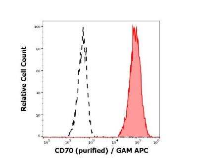Flow Cytometry: CD27 Ligand/TNFSF7/CD70 Antibody (Ki-24) [NBP3-09122] - Separation of HUT-78 cells (red-filled) from SP2 cells (black-dashed) in flow cytometry analysis (surface staining) of cell lines stained using anti-human CD70 (Ki-24) purified antibody (concentration in sample 1 ug/ml) GAM APC. 