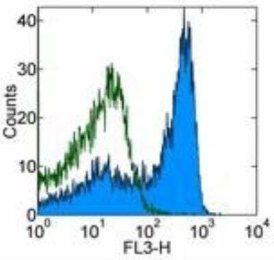 Flow Cytometry: CD27/TNFRSF7 Antibody (O323) [PE/Cy7] [NBP1-42962] - Staining of normal human peripheral blood cells with Mouse IgG1 K Isotype Control PE-Cy7 (open histogram) or Anti-Human CD27 PE-Cy7 (filled histogram). Cells in the lymphocyte gate were used for analysis.