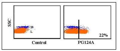 Flow Cytometry: CD27/TNFRSF7 Antibody (PG124A) [NBP2-60874] - Obtained with pig leukocytes