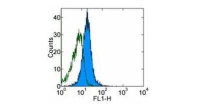 Flow Cytometry: CD277/BTN3A1 Antibody (BT3.1) [NBP2-00227] - Staining of normal human peripheral blood cells with 0.5 ug of Mouse IgG1 kappa Isotype Control Purified (open histogram) or 0.5 ug of Anti-Human CD277 Purified (filled histogram). Cells in the lymphocyte gate were used for analysis.