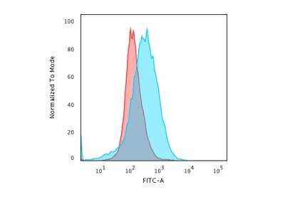 Flow Cytometry: CD28 Antibody (C28/1636) - Azide and BSA Free [NBP2-54573] - Flow Cytometric Analysis of paraformaldehyde-fixed Jurkat cells using CD28 Mouse Monoclonal Antibody (C28/1636) followed by goat anti-Mouse IgG-CF488 (Blue); Isotype control (Red).