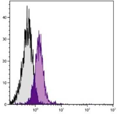 Flow Cytometry: CD28 Antibody (PV-1) [PE] [NBP1-27935] - Analysis of BALB/cAnN mouse b lymphocyte cell line A20 and C57BL/6N lymphocyte cell line EL-4.