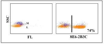 Flow Cytometry: CD3 Antibody (8E6-2b3c) [NBP2-60878] - Obtained with pig leukocytes