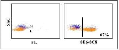 Flow Cytometry: CD3 Antibody (8E6-8C8) [NBP2-60879] - Obtained with pig leukocytes