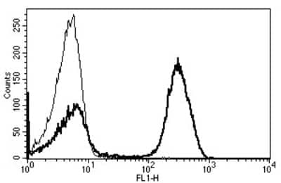 Flow Cytometry: CD3 Antibody (B-B11) [NBP3-14571] - A typical staining pattern with the B-B11 monoclonal antibody of lymphocytes.