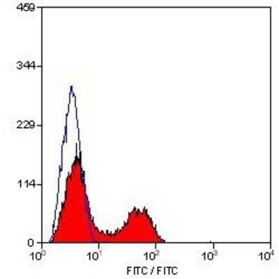 Flow Cytometry: CD3 Antibody (KT3) [FITC] [NB100-63689] - Staining of mouse peripheral blood lymphocytes with RAT ANTI MOUSE CD3:FITC.