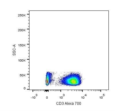 Flow Cytometry: CD3 Antibody (OKT3) - Low Endotoxin and Azide Free [NBP2-24867] - Analysis using the Alexa Fluor (R) 700 conjugate of NBP2-24867. Staining of human PBMC. Flow cytomerty image submitted by a verified customer review.