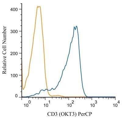 Flow Cytometry: CD3 Antibody (OKT3) - Low Endotoxin and Azide Free [NBP2-24867] - Analysis of PerCP conjugate of NBP2-25186. A surface stain was performed on Jurkat cells with CD3 (OKT3) antibody NBP2-24867PCP (blue) and a matched isotype control (orange). Cells were incubated in an antibody dilution of 2.5 ug/mL for 20 minutes at room temperature.