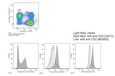 Flow Cytometry: CD3 epsilon Antibody (MEM-92) [NB500-521] - Human PBMC stained with APC conjugated CD3 epsilon antibody (Cat# NB500-521APC). Image from verified customer review. Details regarding the experimental conditions and additional comments can be found under the Reviews & Publications section.