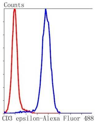 Flow Cytometry: CD3 epsilon Antibody (SY0239) [NBP2-67428] - Analysis of Jurkat cells with CD3 epsilon antibody at 1/50 dilution (blue) compared with an unlabelled control (cells without incubation with primary antibody; red). Alexa Fluor 488-conjugated goat anti rabbit IgG was used as the secondary antibody