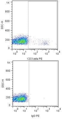 Flow Cytometry: CD3 zeta Antibody (H146-968) [PE] [NBP1-44683PE] - A cell surface stain was performed on hPBMCs with CD3 Zeta antibody (H146-968) NBP1-44683 (top image) and a matched isotype control (bottom image). Cells were incubated in an antibody dilution of 1:200 for 20 minutes at room temperature. Both antibodies were conjugated to PE.